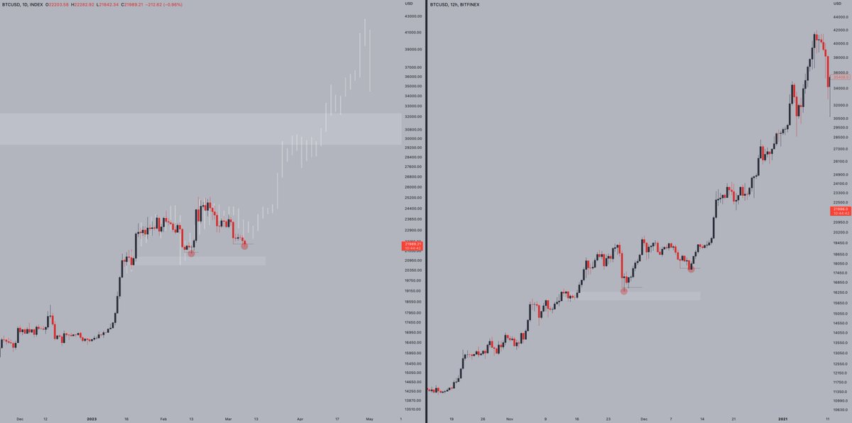 CryptoJelleNL's tweet photo. #Bitcoin still reminds me of the structure before 2020's ATH break.

If it keeps following this fractal, we should take off soon. https://t.co/dAnYi19jDc