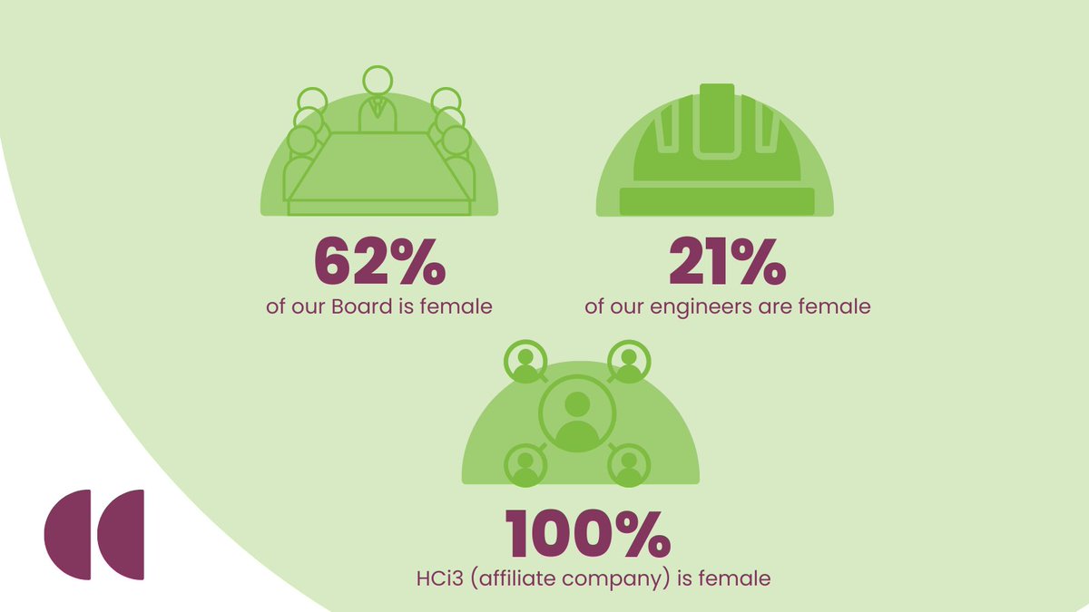 #IWD celebrates the achievements of all women while raising awareness of the progress being made towards gender equality &amp; the work remaining to be done.

We are proud that 53% of our team identifies as female &amp; are passionate champions for energy efficiency &amp; climate change!
