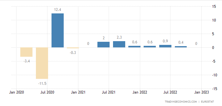 PabloGilTrader's tweet photo. Con la última revisión del PIB de la zona Euro el crecimiento el el cuarto trimestre fue del 0%! Las tasas de interés en Europa subirán al 3.5% el 16 de marzo y probablemente estén entre el 4% y 4.25% antes del verano...pero tranquilos que NO VA A HABER RECESIÓN https://t.co/fS8gAvKbJY