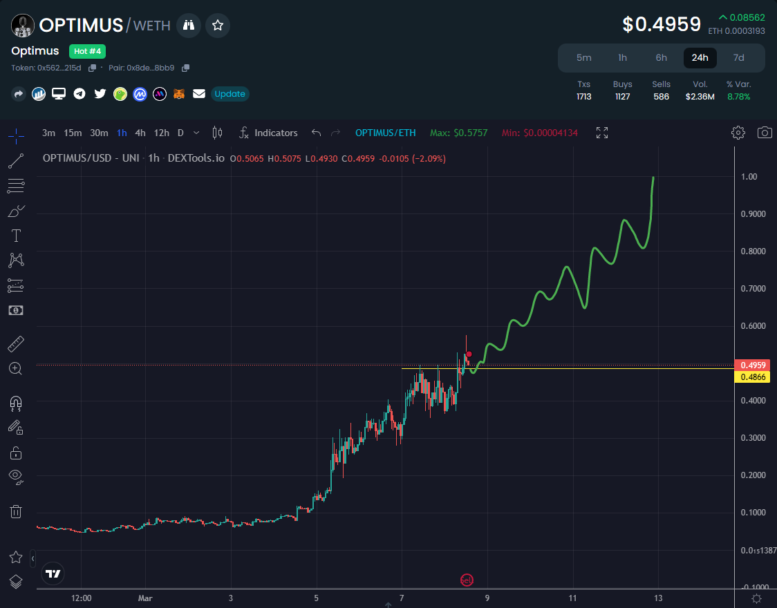 EricCryptoman's tweet image. #OPTIMUS is a complete market outlier. $1 is coming sooner than you think.

Imagine this is the market was pumping. 🤖

J-Powell can take down #Bitcoin but he can&apos;t take down our memes.

$OPTI