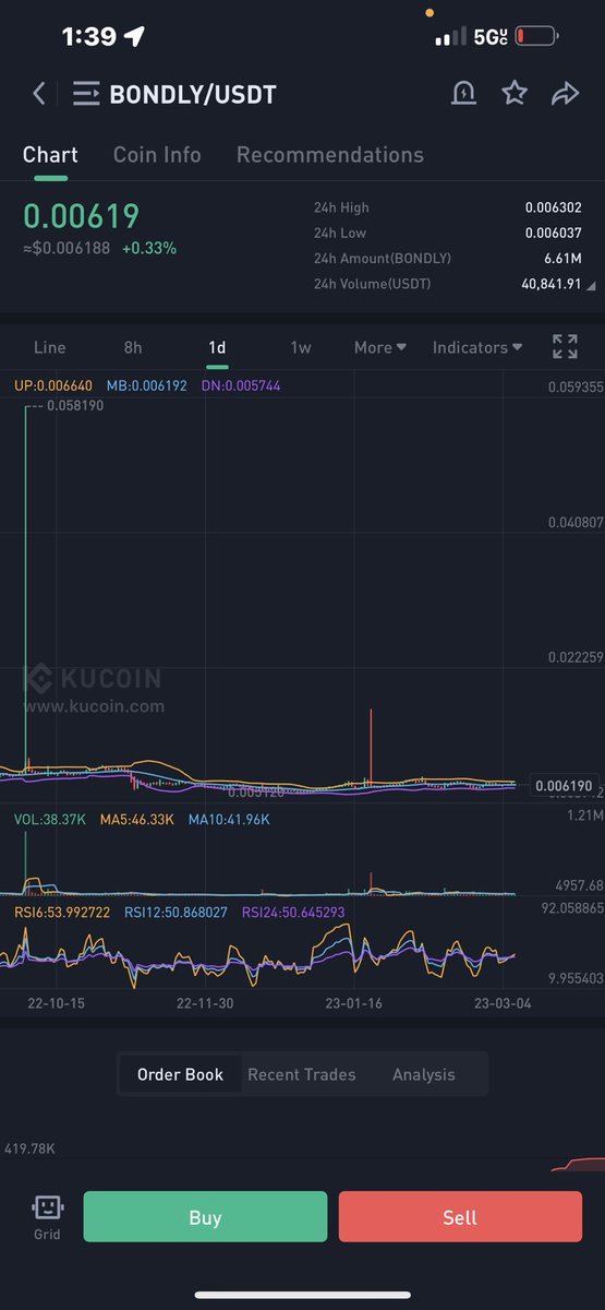 Bought a bag of $bondly hoping for 3x