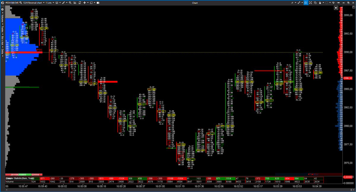 EspeculacionCP's tweet photo. 📊Trading Room ECP 08/03 $ES 

PNA a VC, por encima del Vol de Apertura en Test..
Pintaba fenomenal, pero un stop y un BE. 
Mañana más.
https://t.co/8EWwgJvKRm

#OrderFlow #VolumeProfile #trading #VolumeApreadAnalysis #SP500 #NADAQ100 #DowJones https://t.co/i8PuTIfLo5