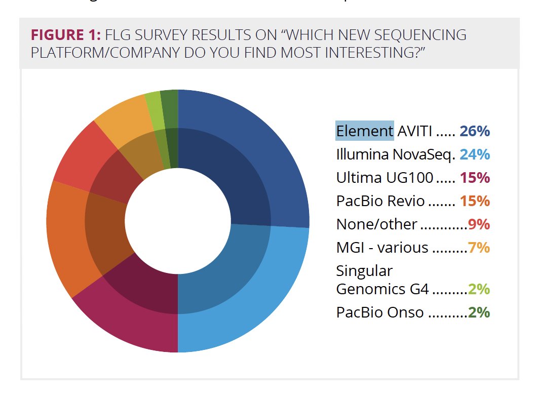 BRobertsVC's tweet image. Nice survey results for @ElemBio from the Sequencing Buyers Guide...Even though the Guide is sponsored by the big dog in DNA sequencing...@ElemBio's Aviti come out on top!