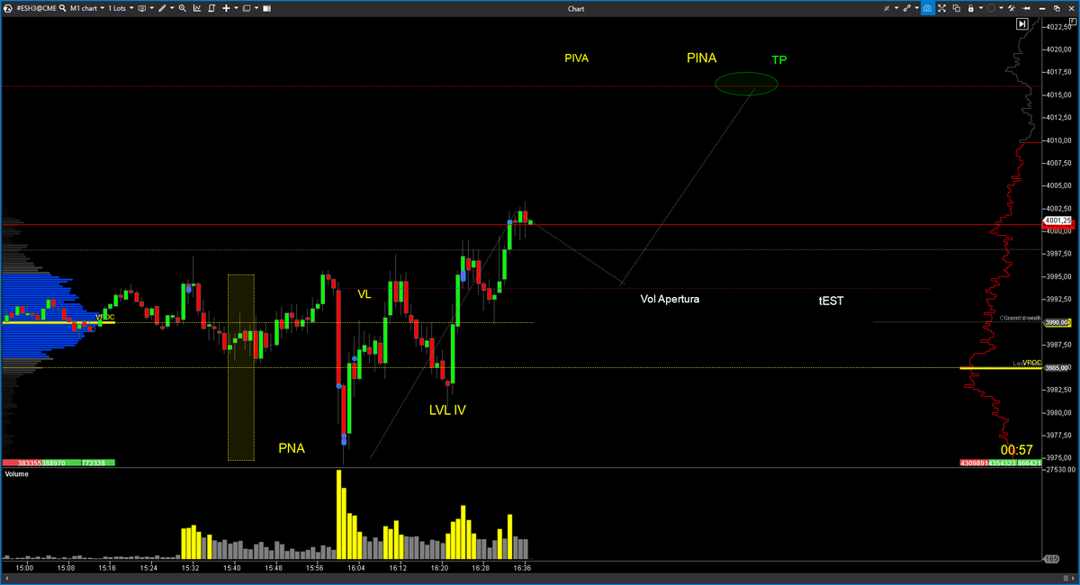 EspeculacionCP's tweet photo. 📊Trading Room ECP 08/03 $ES 

PNA a VC, por encima del Vol de Apertura en Test..
Pintaba fenomenal, pero un stop y un BE. 
Mañana más.
https://t.co/8EWwgJvKRm

#OrderFlow #VolumeProfile #trading #VolumeApreadAnalysis #SP500 #NADAQ100 #DowJones https://t.co/i8PuTIfLo5