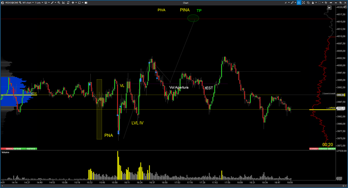 EspeculacionCP's tweet photo. 📊Trading Room ECP 08/03 $ES 

PNA a VC, por encima del Vol de Apertura en Test..
Pintaba fenomenal, pero un stop y un BE. 
Mañana más.
https://t.co/8EWwgJvKRm

#OrderFlow #VolumeProfile #trading #VolumeApreadAnalysis #SP500 #NADAQ100 #DowJones https://t.co/i8PuTIfLo5