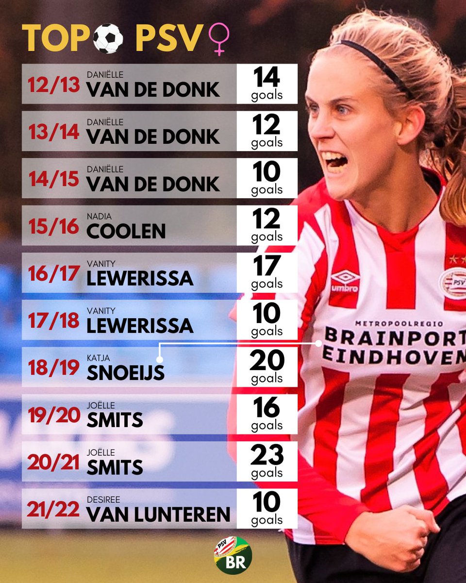 PSVEindhovenBR's tweet photo. ♀️💪

#psv  #psvvrouwen #eredivisievrouwen #vrouwenvoetbal #womensfootball #womenssoccer #meidenvoetbal  #daniellevandedonk #oranjeleeuwinnen https://t.co/j5VLNeDKEA