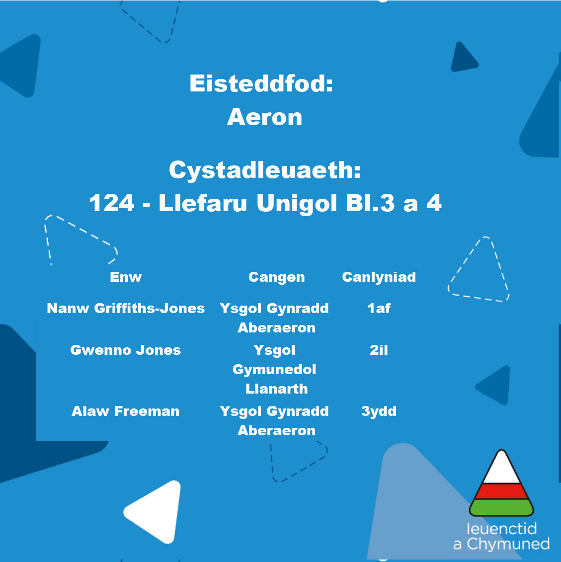 CANLYNIADAU EISTEDDFOD CYLCH AERON 2023
CYLCH AERON - EISTEDDFOD RESULTS!

Llongyfarchiadau mawr i bawb!🌟🎼🎉
Congratulations to all that competed!