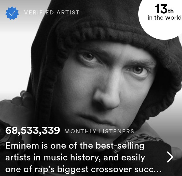 🚨EMINEM HAS DONE IT AGAIN! 🔥🎧 Eminem just hit another new peak in Spotify monthly listeners! 
68,533,339 and counting! 🚀
Keep streaming your favorite songs and let's keep him rising! 📈 🎶👑 #Eminem #RapGod #Spotify #MonthlyListeners #StreamMockingbird