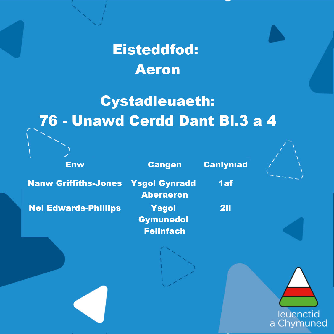 UrddCeredigion's tweet photo. CANLYNIADAU CERDD DANT EISTEDDFOD CYLCH AERON 2023
CYLCH AERON - CERDD DANT RESULTS!

Llongyfarchiadau mawr i bawb!🌟🎼🎉
Congratulations to all that competed! https://t.co/6ObcaSEbl7