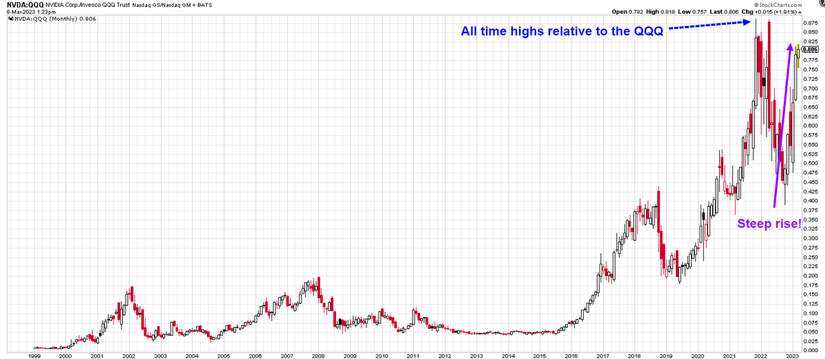 The chart EVERYONE needs to see!

$NVDA is trading very close to all time highs relative to the $QQQ index.

The strength is unreal!