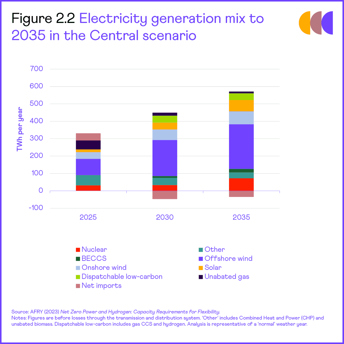 Climate change committee on twitter a decarbonised power system is