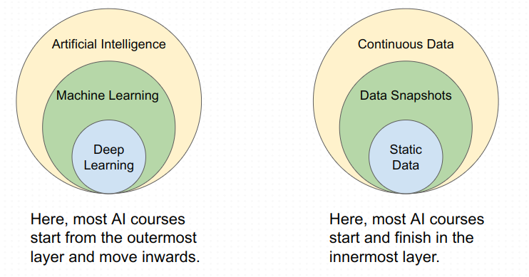 jim_dowling's tweet photo. Why do most ML courses only teach you with static data? Without new data, a model cannot generate any new value, it's dead. #serverlessml
https://t.co/CHFNtXiR3D https://t.co/yfVdwyQxkQ