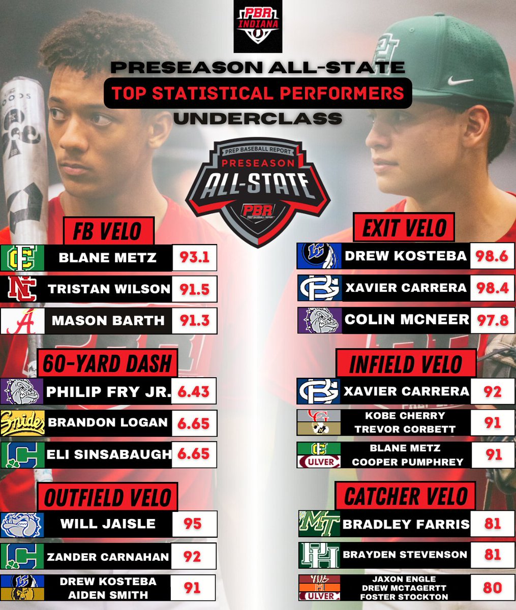 PrepBaseballIN's tweet photo. 𝙋𝙧𝙚𝙨𝙚𝙖𝙨𝙤𝙣 𝘼𝙡𝙡-𝙎𝙩𝙖𝙩𝙚 𝙐𝙣𝙙𝙚𝙧𝙘𝙡𝙖𝙨𝙨
𝕋𝕠𝕡 𝕊𝕥𝕒𝕥𝕚𝕤𝕥𝕚𝕔𝕒𝕝 ℙ𝕖𝕣𝕗𝕠𝕣𝕞𝕖𝕣𝕤

Top statistical performers from Sunday’s (Mar. 5th) #INPAS23 

Top stat performances👉 https://t.co/FT85YQDi3B
Complete results👉 https://t.co/Iw67VtQHn2 https://t.co/h8J4wgqVzj