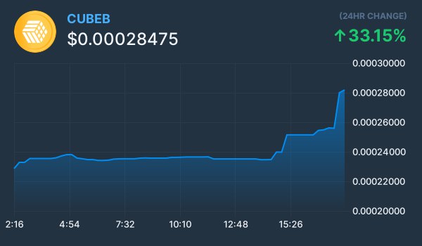 CubeBaseToken's tweet photo. #CUBEB just made history! Fully recovered from The Big Dump in one week! 
From 9k MC back to  280kMC!!!
And this is just a warm up 👀
🔥🔥🔥 https://t.co/esD7qArQFQ