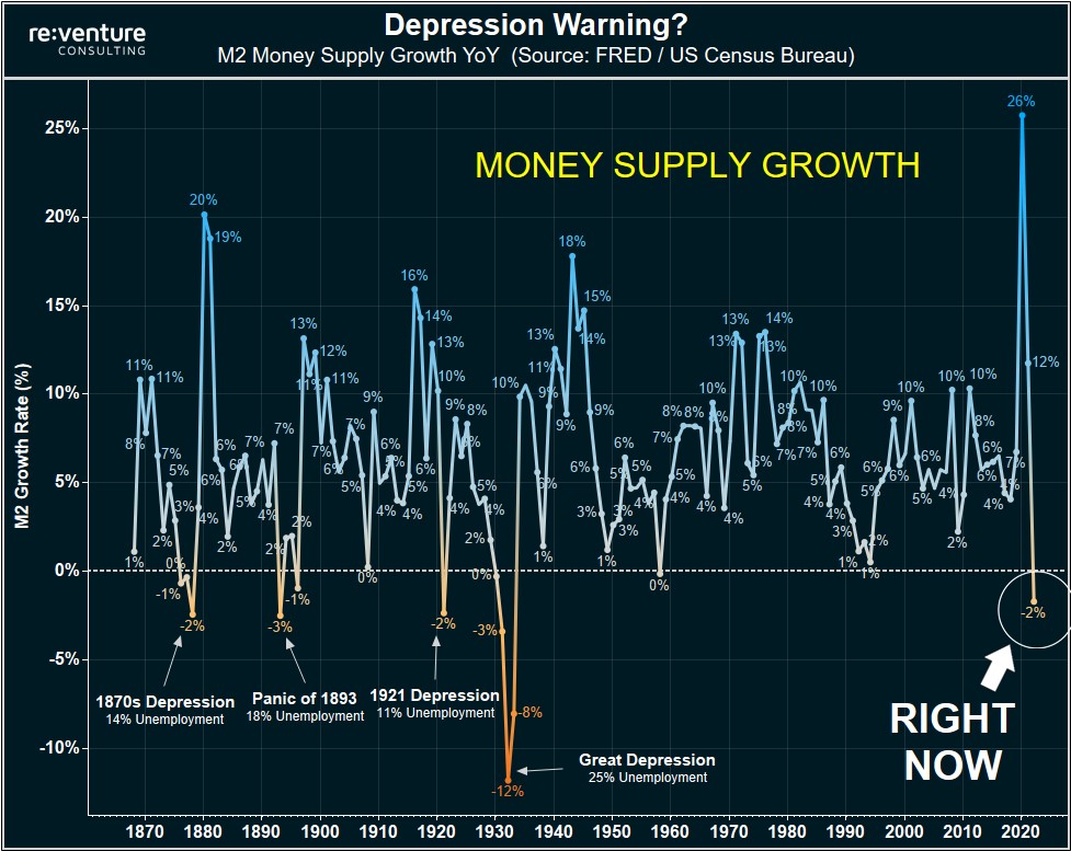 WARNING: the Money Supply is officially contracting. 📉 This has only happened 4 previous times in last 150 years. Each time a Depression with double-digit unemployment rates followed. 😬