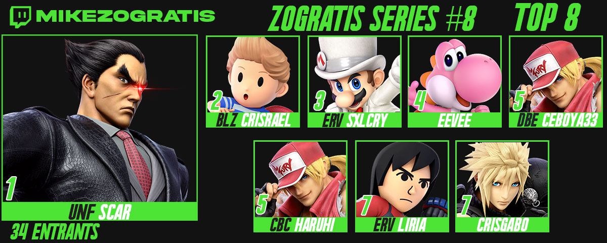 Top 8 de la Zogratis Series #8
1. <a href="/ScarBusiness/">Emilianooo</a> 
2. @crisrael1424 
3. <a href="/iSolCry/">Sxlcry猫</a> 
4. <a href="/AlbinoEevee/">Albino Eevee 🇻🇪</a> 
5. <a href="/ceboya33/">ceboya</a> 
5. <a href="/Haruhi_SSB/">Haruhi</a> 
7. @gamaliria93 
7. <a href="/Crisgabo0/">Crisgabo</a> 
Muchas gracias a todos por participar<3