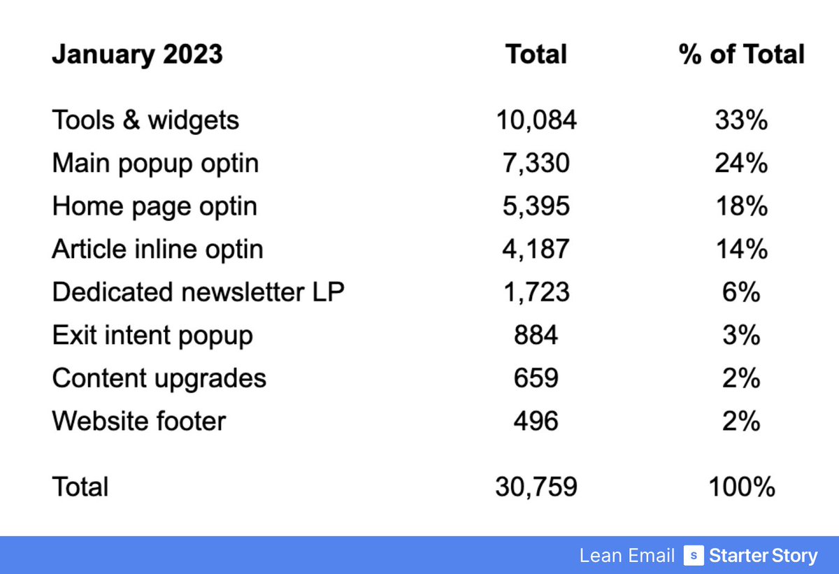 Here's a breakdown of all the different ways I collected 30K emails on my website: