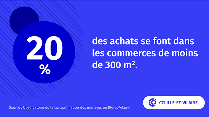 📢 1ère édition  « La consommation des Bretilliens ». Cette étude confirme : ☑ la bonne santé du commerce de l’Ille-et-Vilaine ☑ mais chiffre également la concurrence croissante qu’exerce internet sur l’activité commerciale locale. Etude Accessible👉 lnkd.in/eKcDCyzZ