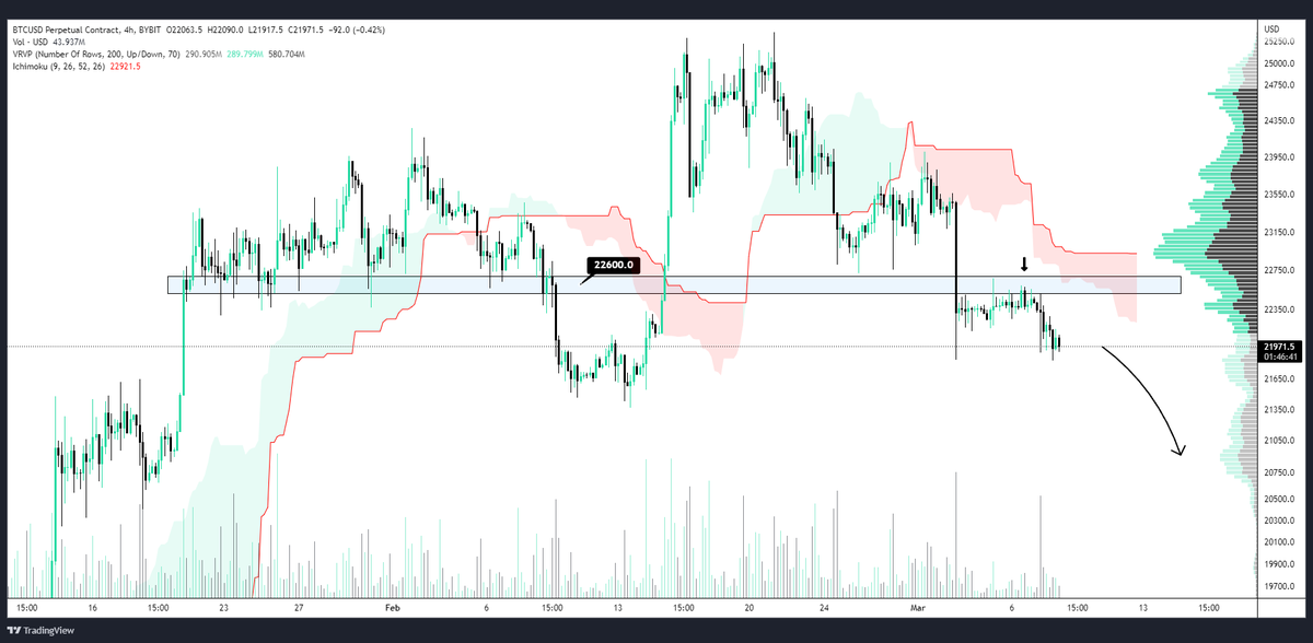 CyberDavid1's tweet photo. BITCOIN 

Looking for even more downside on #BTC locally📉 https://t.co/eNfpeJRodI