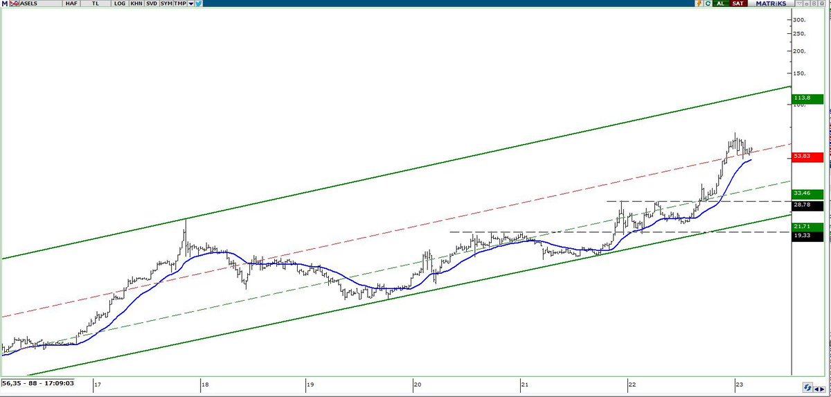 Ya bu yeni nesil borsacılar ne kadar mal insanlar lan!🥶🥶

Öldük bittik #ASELS bizi mahvetti! 
Yok #THYAO İçimizden geçti!🥶

Kumarhanemi lan burası!🤨

Bak kimse konuşmazken göööttüümüzden uydurup çizmişiz oraya çizgilerin hepsi tesadüf!🥶🥶🥶🥶

#ASELS #XU100 #KUYAS #KOZAL
