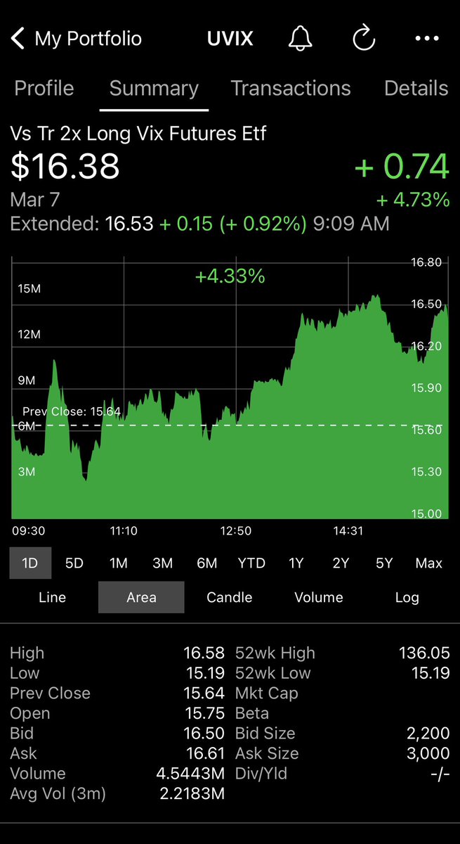 UVIX_Trader's tweet photo. March 7, 2023    The  234th day of trading for $UVIX

A turnaround day for UVIX today, after a sharp 3 day decline. UVIX fell  50 cents or 3% to $15.64 yesterday, March 6, 2023, but rose today. 

#UVIX closed at $16.38 up 74 cents or 4.7% on heavy volume. https://t.co/gjZCE1Xbyg