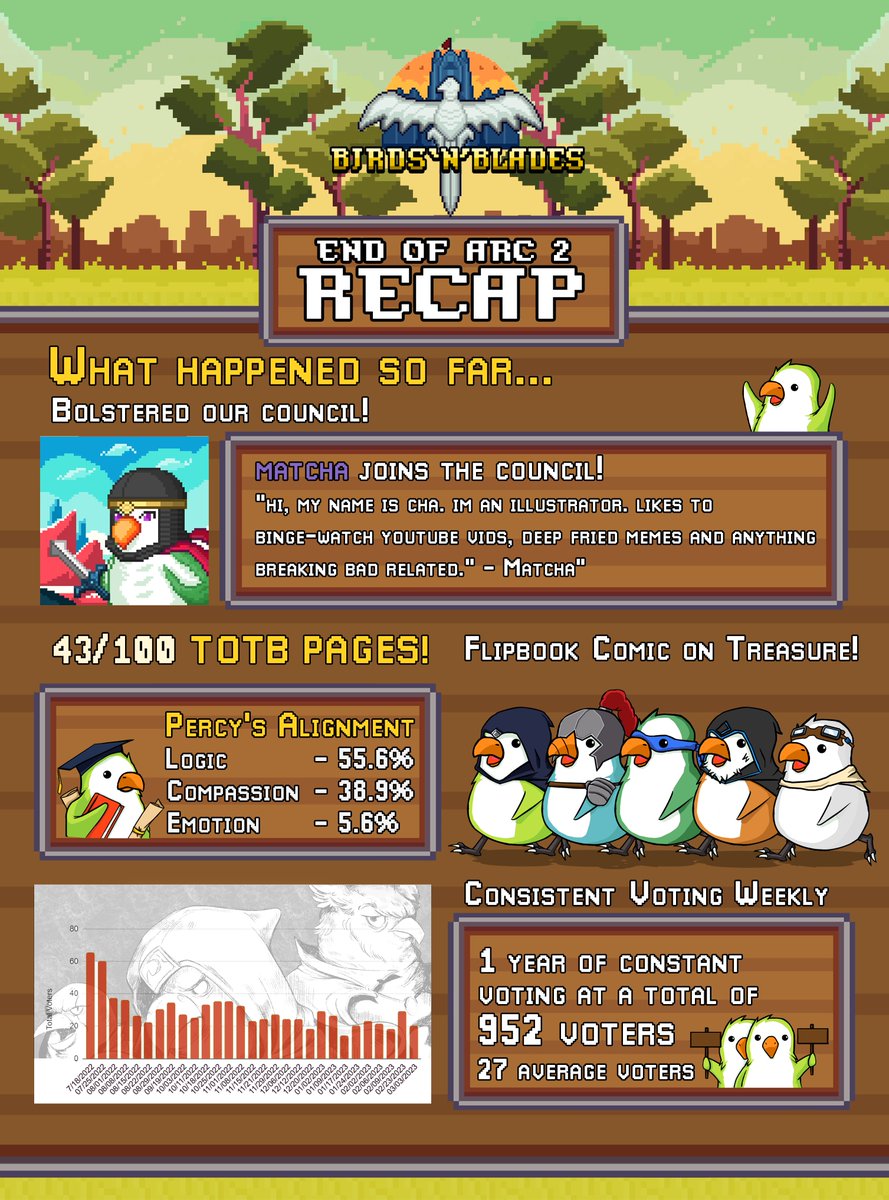 Hey @trovebytreasure <a href="/Treasure_DAO/">Treasure</a> community, we've hit the 1 year mark for our project and here's an update of our progress so far:

43 dynamically drawn pages voted by the community over 32 weeks. ⚔️ 

Follow Percy along his adventure through the comic: trove.treasure.lol/collection/bir…