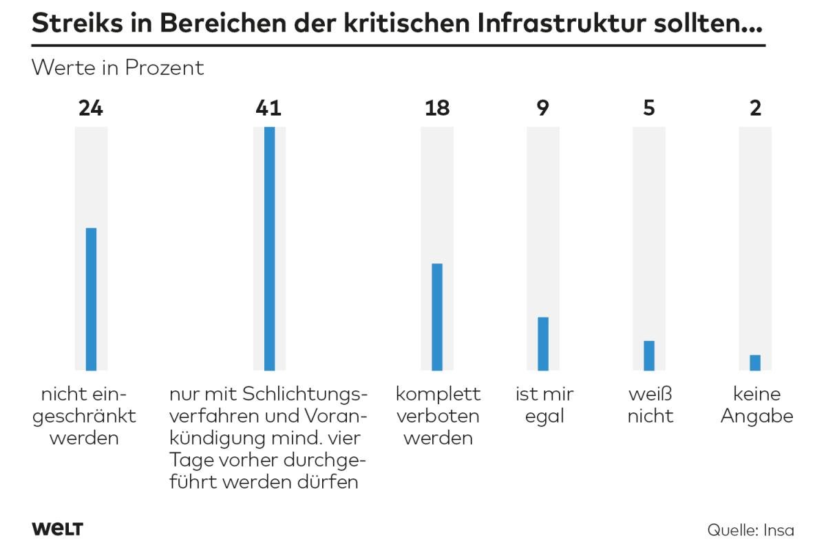 Wenn die Mehrheit der gut 1.000 Befragten angibt, für eine Einschränkung oder gar das Verbot von Streiks in bestimmten Bereichen zu sein, so zeigt das vor allem, dass es eine massive Kampagne zur Aufklärung und Solidarisierung in den kommenden Wochen und Monaten braucht.