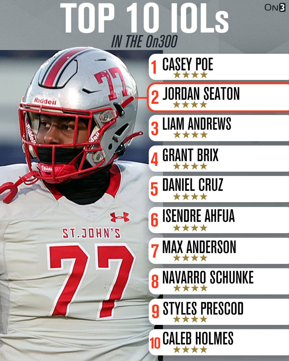 Top 10 interior offensive linemen in the latest On300 rankings ⭐️

on3.com/db/rankings/pl…