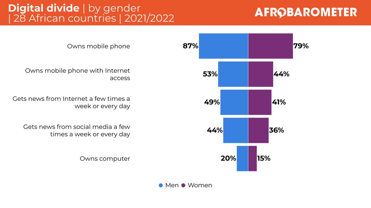 afrobarometer's tweet photo. The theme for #InternationalWomensDay2023, “DigitALL: Innovation and technology for gender equality,” highlights technology's impact in advancing rights.
Afrobarometer data shows a consistent digital gap between men and women.
#VoicesAfrica https://t.co/g0ONLR57Io
