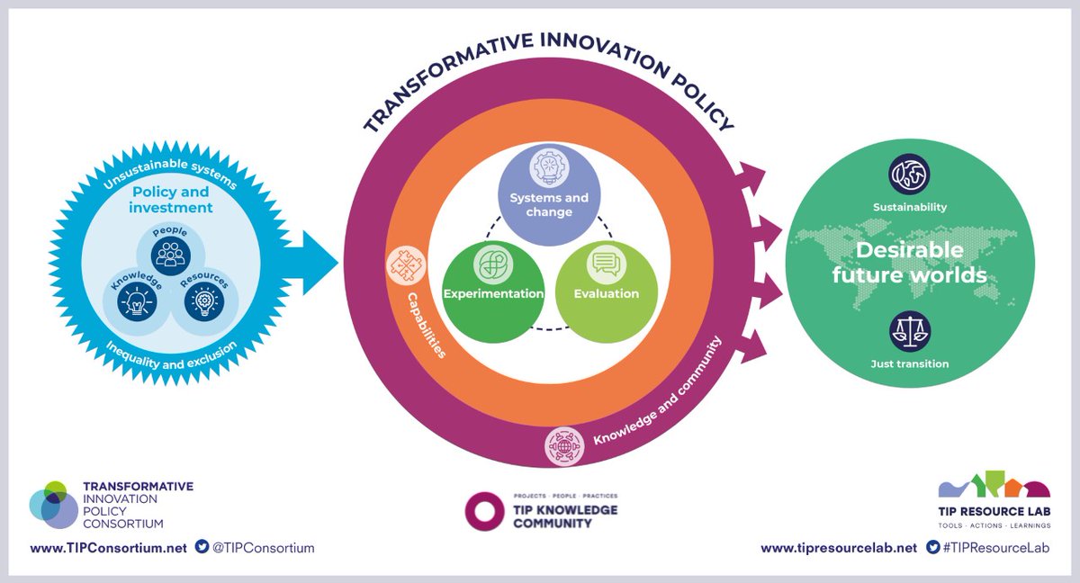 TIPConsortium's tweet image. In the context of unsustainable systems and increasing inequality, we need to mobilise policy, people, knowledge and resources to experiment, transform systems and develop new ways to evaluate progress towards desirable futures 🌎. This is at the heart of the #TIPResourceLab.