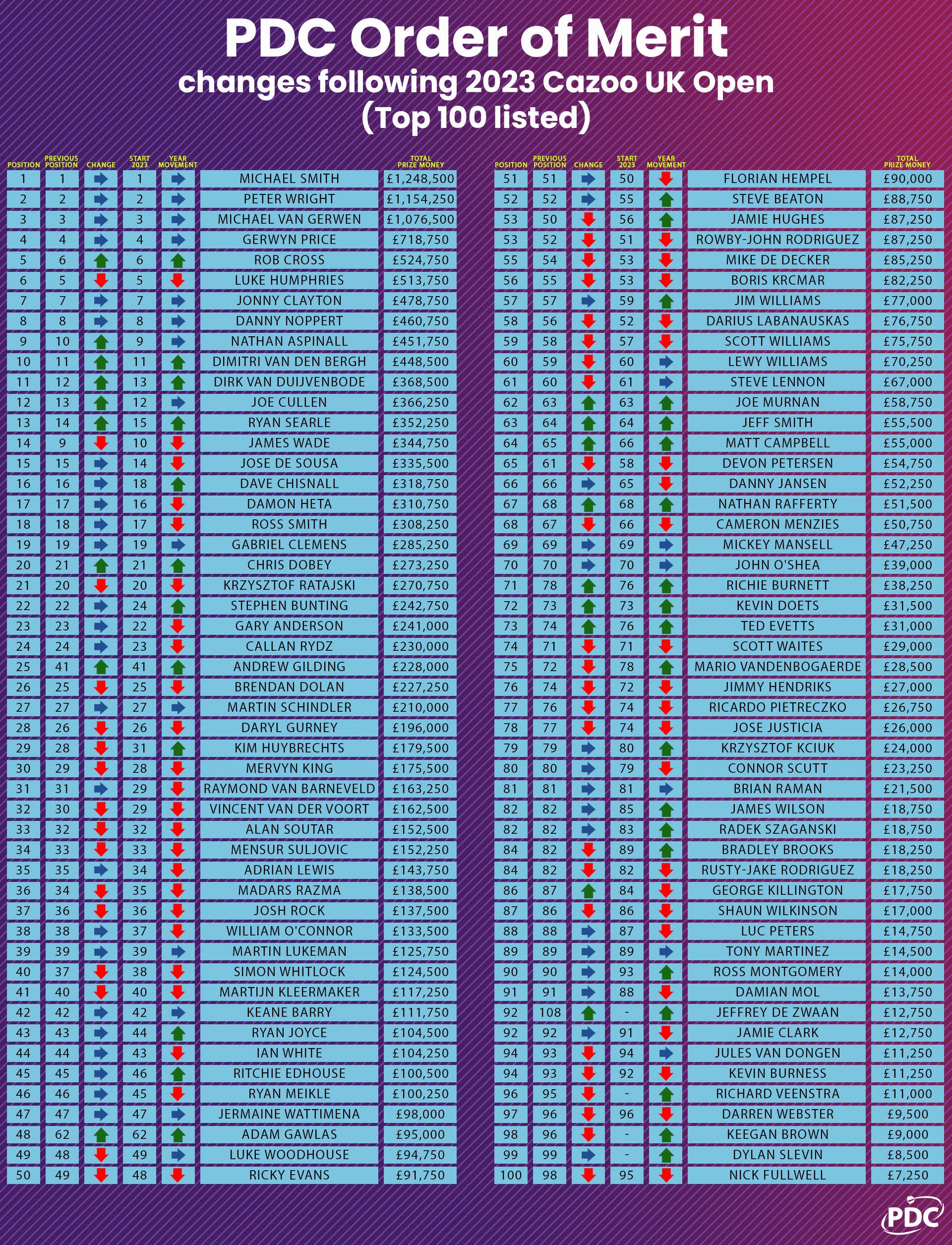 PDC Darts on Twitter: "🔺🔻 RANKINGS LATEST Last UK open caused plenty of movement the PDC Order of Merit... ➡️ https://t.co/162IGLeH4B" / Twitter