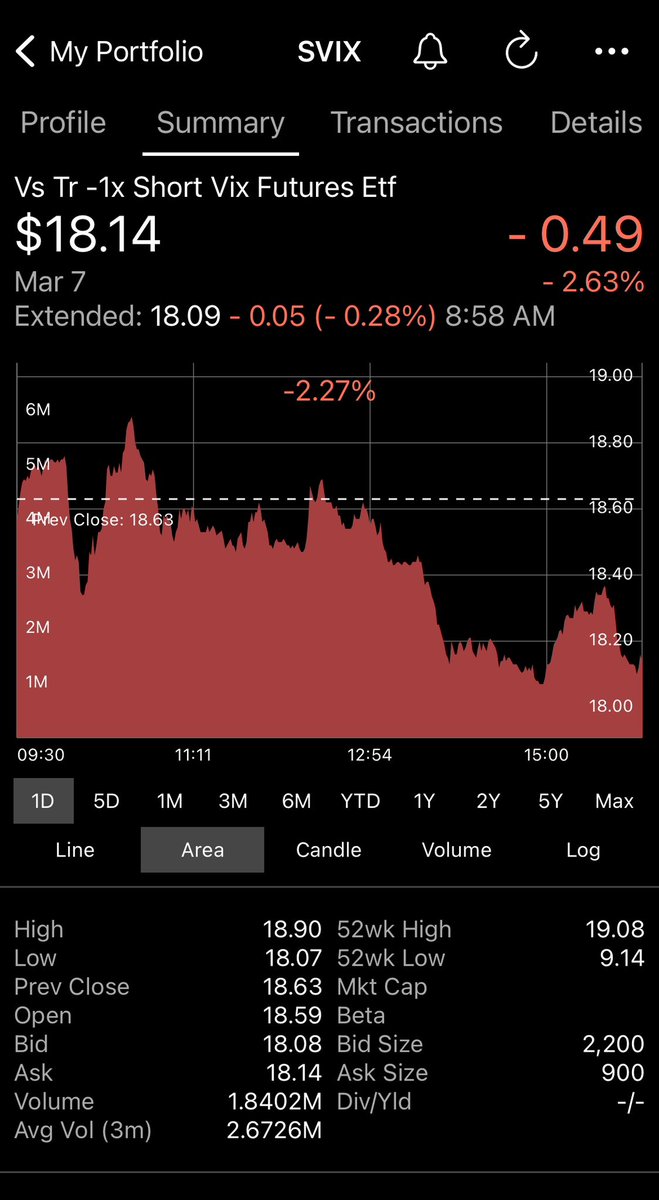 SVIX_Trader's tweet photo. March 7, 2023    The  234th day of trading for $SVIX

A turnaround day for SVIX today, after a recent 3 day run-up.  SVIX gained 25 cents or 1.3% to $18.63 yesterday, March 6, 2023, but fell today. 

#SVIX closed at $18.14 down 49 cents or 2.6% on below average volume. https://t.co/1QQVuNnPYJ