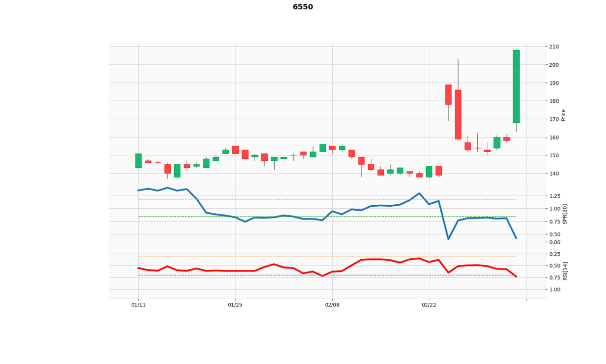 _spr_bot's tweet image. 6550Ｕｎｉｐｏｓ

03月08日大引
始値  168.0
高値  208.0
安値  163.0
終値  208.0 (前日比 +50.0)
出来高  13,147,400 (前日比 +12,937,000)
SPR  42.0% (前日比 -38.7%)
売りサイン  － (前日 －)

#株価 #売り圧力レシオ #SPR #Ｕｎｉｐｏｓ