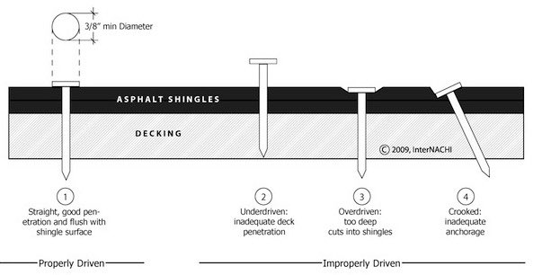 bluedragonspect's tweet photo. Proper installation for 3-tab shingles. Improper installation can cause slippage, damage to the shingles, and cause the adhesive strip to fail! 🏠 https://t.co/ANSKAjdlva