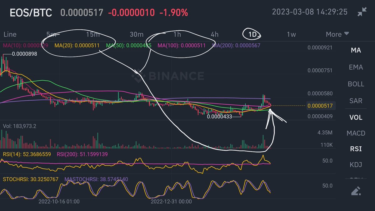 cyberspace2140's tweet photo. #EOS #EOSBTC PAIR at 1d 100MA #support in confluence with a rising 20MA. Weekly #Stochastic-RSI currently at 63, has room to run more to the upside before previous 87 resistance. Meaning EOS can outperform #BTC until resistance hits. NFA DYOR #Trading #crypto https://t.co/Vwfb3Qqcqc