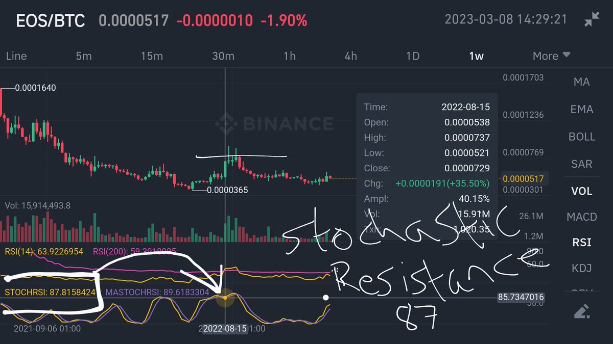 cyberspace2140's tweet photo. #EOS #EOSBTC PAIR at 1d 100MA #support in confluence with a rising 20MA. Weekly #Stochastic-RSI currently at 63, has room to run more to the upside before previous 87 resistance. Meaning EOS can outperform #BTC until resistance hits. NFA DYOR #Trading #crypto https://t.co/Vwfb3Qqcqc