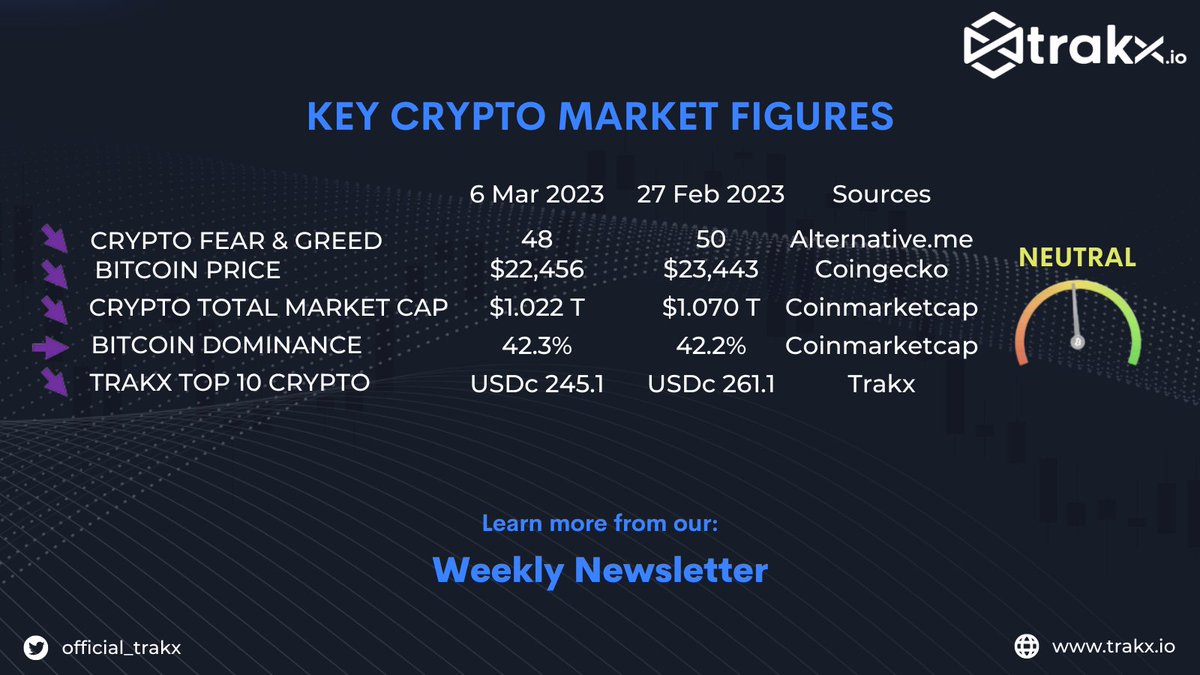 official_trakx's tweet photo. As a result of renewed weakness in crypto prices, Trakx’s Top 10 CTI was off 6% last week, with the ESG and NFT Metaverse #Crypto  Tradable Indices off slightly more. 

Here's our weekly Key Crypto Market Figures to read more 👇

https://t.co/ueScE3a5Jy

#cryptocurrency #Bitcoin https://t.co/U28RWAUX2J