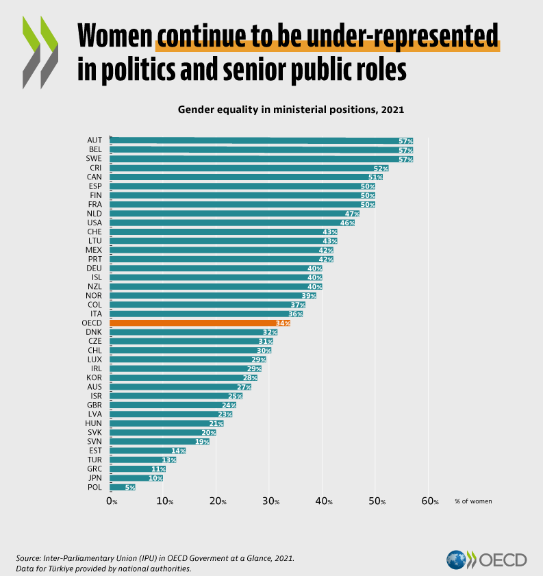 A gender-balanced cabinet is a strong indicator of a #government’s commitment to #genderequality. On average, women held 34% of ministerial posts in 2021, compared with 28% in 2017 Compare your country, get the data👉 oecd.org/gender/data/go… #IWD2023 #ReinforcingDemocracy