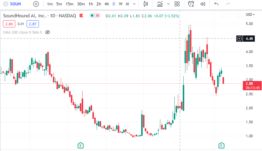 cryptorupee1's tweet photo. Handle is getting bigger than the cup! That's not cup &amp; handle anymore; and the management/shareholders is shortsighted and greedy. This needs a long side stretch to be bullish on it again.
$Soun
@SoundHound https://t.co/weG1O3xSOM