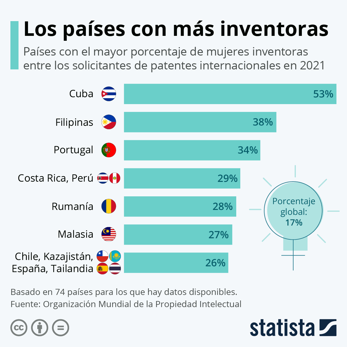 SANTANACITMA's tweet photo. Día especial y oportuno para reconocer a  las Inventoras Cubanas que gracias a la #RevolucionCubana es #Cuba el país con el mayor porcentaje de mujeres inventoras entre los solicitantes de patentes internacionales. #8DeMarzo #DiaInternacionalDeLaMujer @citmacuba @ONUMujeres https://t.co/80rwBQhKmW
