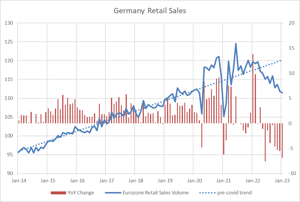 cdtyAL's tweet photo. Retail sales continue to decline in Europe, Germany in particular, where it's down 7% yoy, and 7% below the pre-covid trend https://t.co/vWuF7hdzry