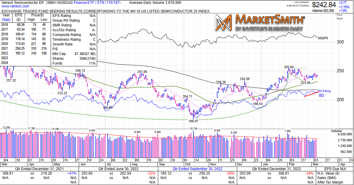 Leif Soreide on Twitter "Semiconductor ETF SMH (long) is holding up