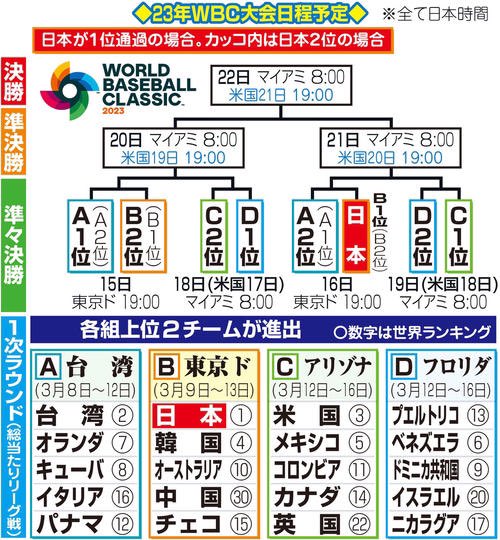 m_Australia_'s tweet photo. @uma_omoshide @MuQQ_9244 それにしても引き凄いな！
そんな凄い引きなんだから、もちろんWBC観るよね？
これWBCの日程、観てね！ https://t.co/6nJxoWOenJ
