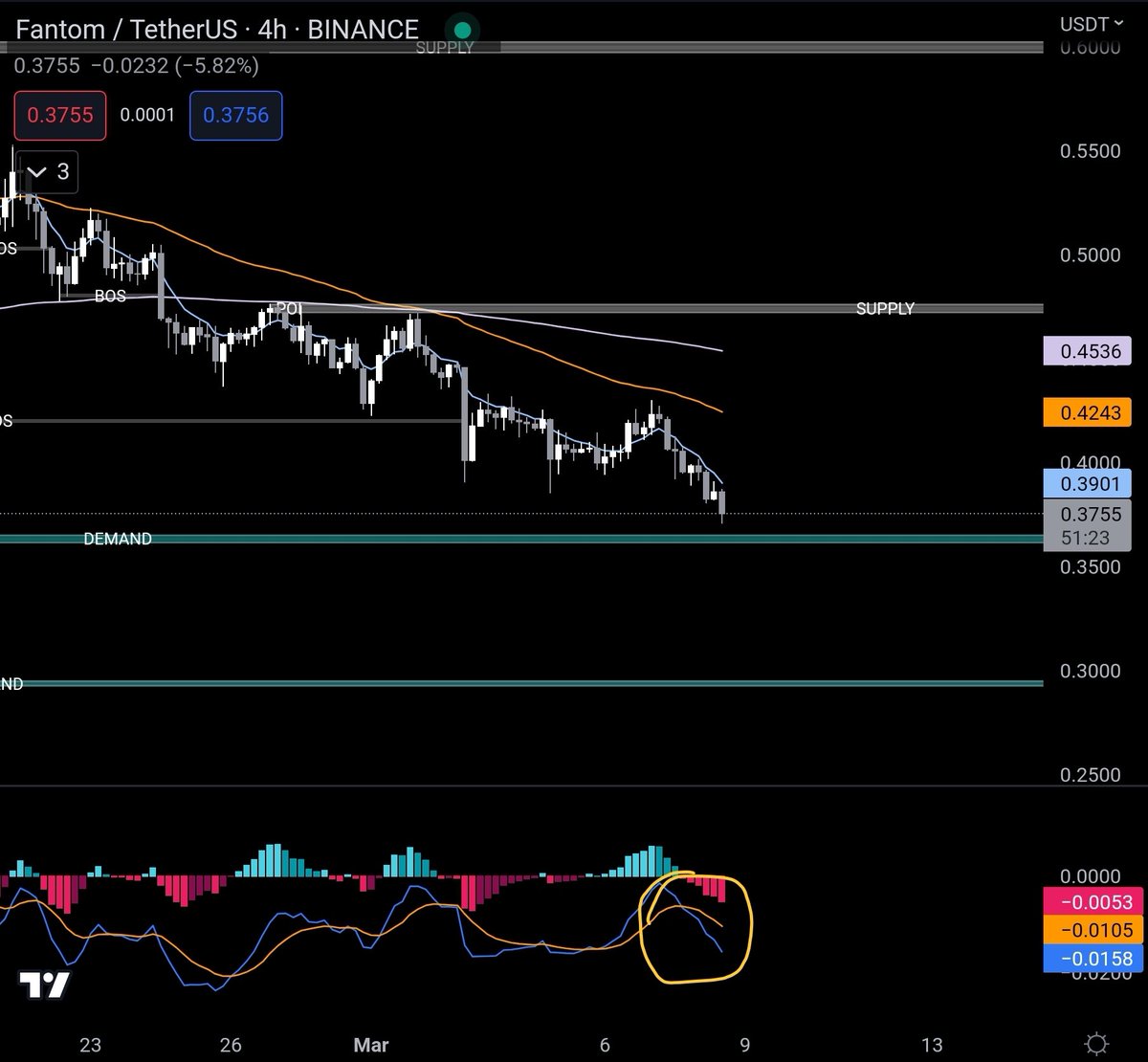 PunkChainer's tweet photo. $ftm Is in free fall 😶 next support $0.37 and $0.30 🫣 https://t.co/K5hje0dgES