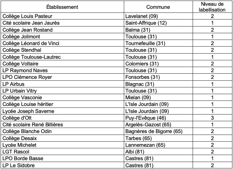 MostafaFourar's tweet photo. Très heureux de remettre à 23 établissements @actoulouse le label Égalité Filles-Garçons.
Ce label récompense les collèges et lycées de nos 8 départements qui mettent en place des pratiques et des politiques favorisant l'égalité des sexes. Bravo à tous !
#ToutesEtTousEgaux https://t.co/W7WOrAPscv
