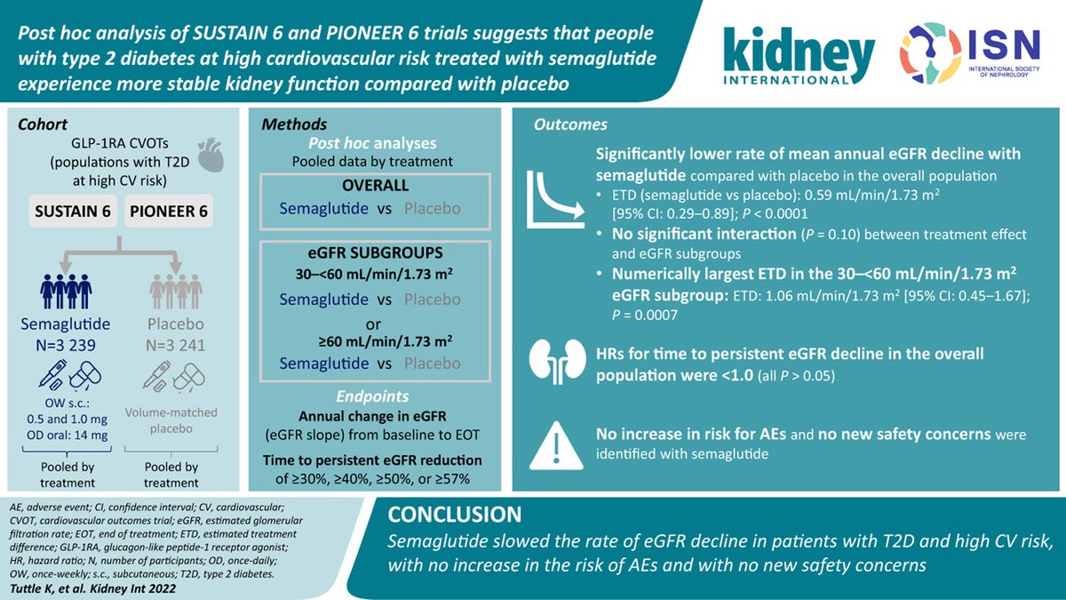 Post hoc analysis of SUSTAIN 6 and PIONEER 6 trials suggests that people with type 2 diabetes at high #CV risk treated with #semaglutide experience more stable #kidneyfunction compared with placebo
#T2D #GLP1RA

doi.org/10.1016/j.kint…