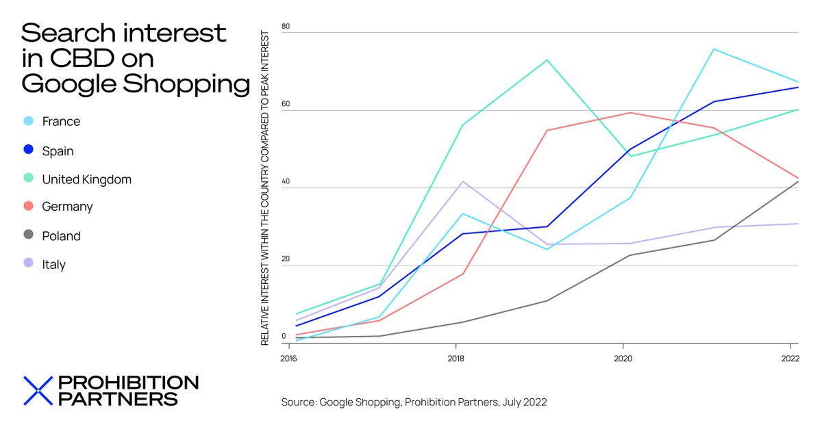 prohibition_p's tweet photo. Google Shopping search data and the results of Prohibition Partners’ survey show there is a growing interest in CBD products amongst European consumers 🧴 

Whilst some countries have peaked in recent years, interest remains strong. 

Get more insight ➡️ https://t.co/S5RnW6OweP https://t.co/CwudHBoZJM