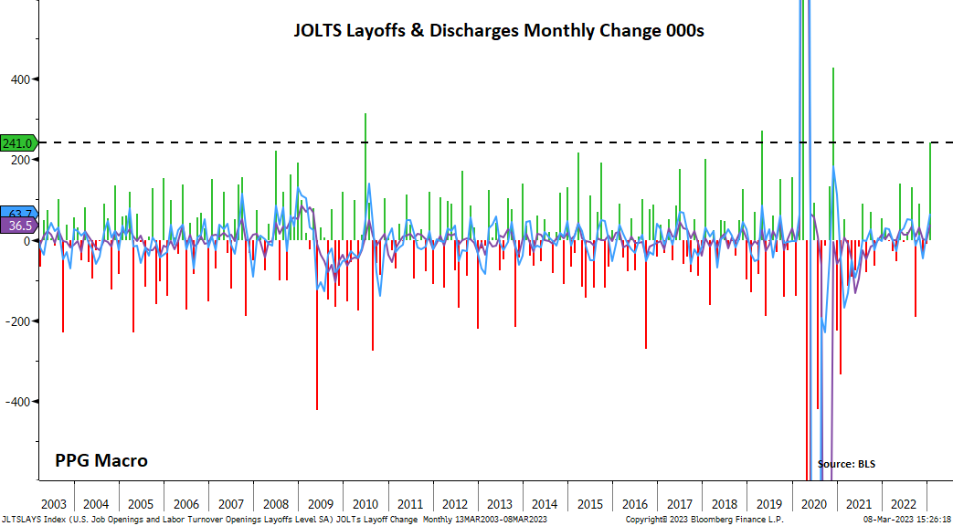 PPG on Twitter "JOLTS layoffs and discharges in Jan. 3rd biggest