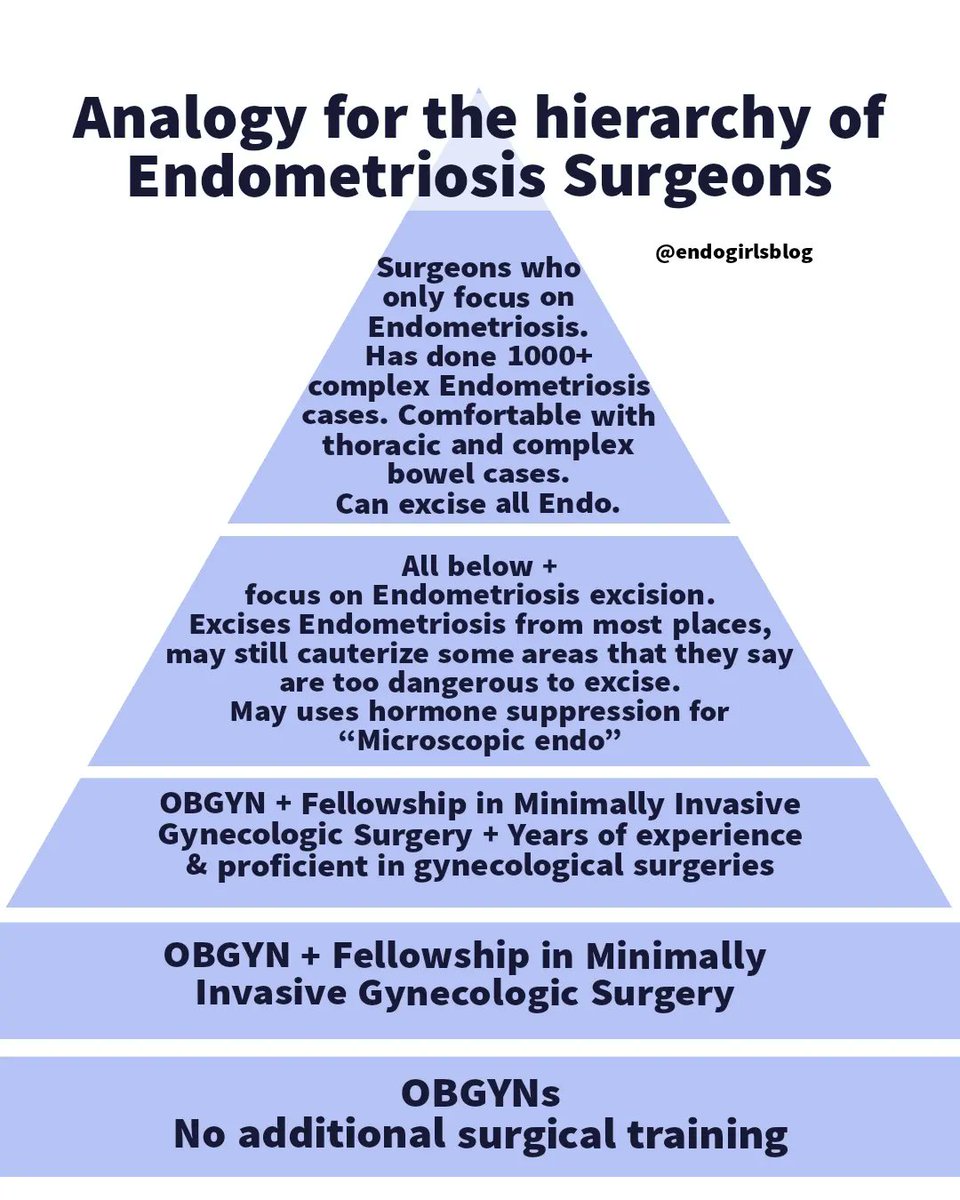 Not all "Endometriosis" surgeons are created equal. Visit our IG post for the whole thread. #Endometriosis #gyninfluencer instagram.com/p/Cpan2hBOoFp/…