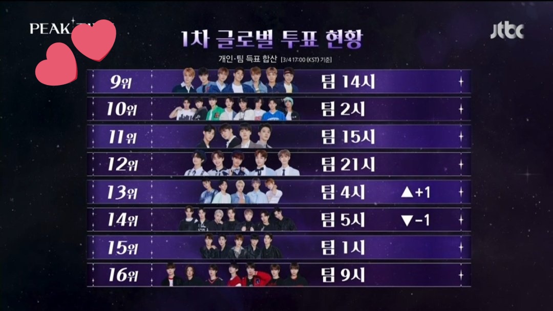 GHOST9SHINE's tweet photo. GHOST9 ranked #9 in global real-time voting once again! its the third time 

ghosties let's keep voting for them so they can increase their ranking💖
#GHOST9 #고스트나인 #PEAKTIME #피크타임 #팀14시 @GHOST9OFFICIAL https://t.co/TzR7Mpwzb9